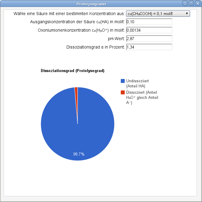 Abbildung Protolysegrader